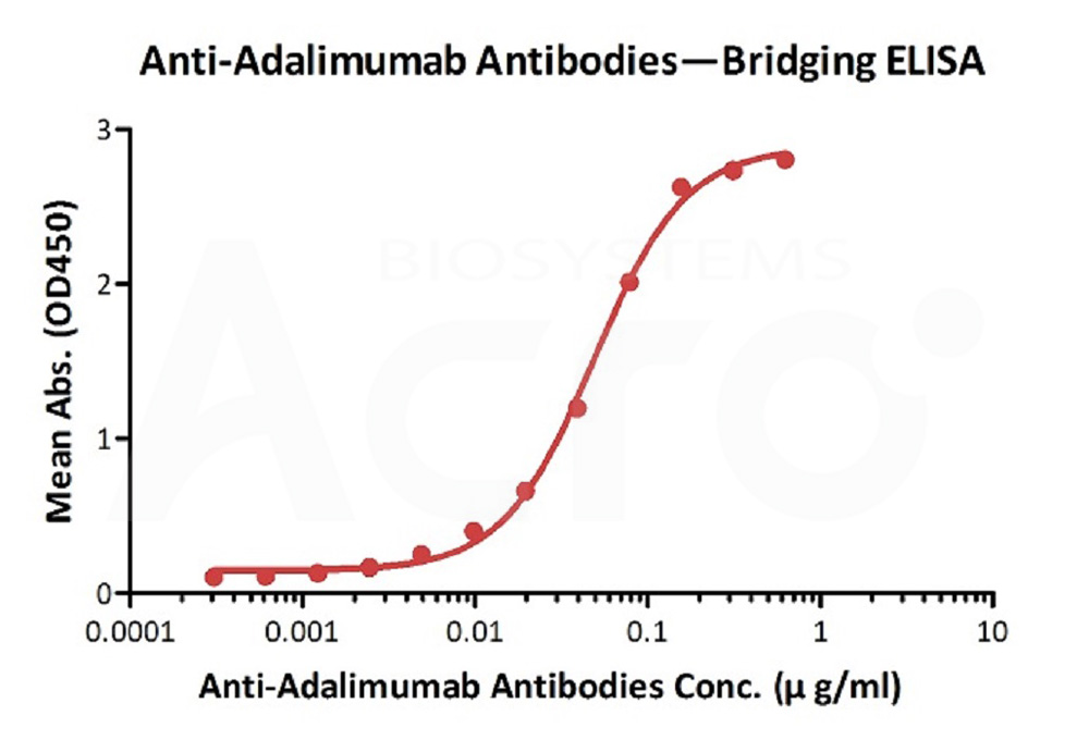 Adalimumab ELISA