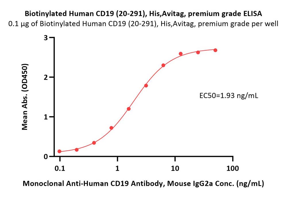 CD19 ELISA