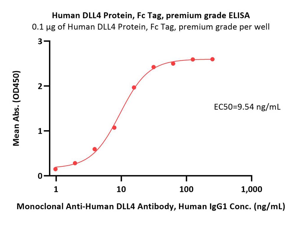 DLL4 ELISA