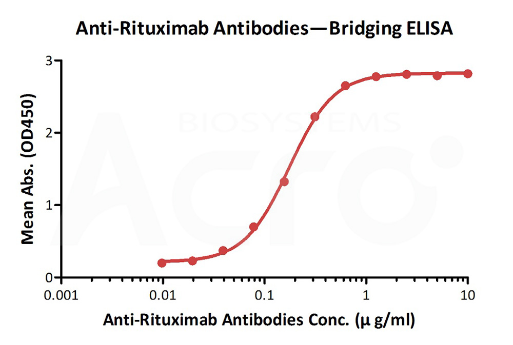 Rituximab ELISA