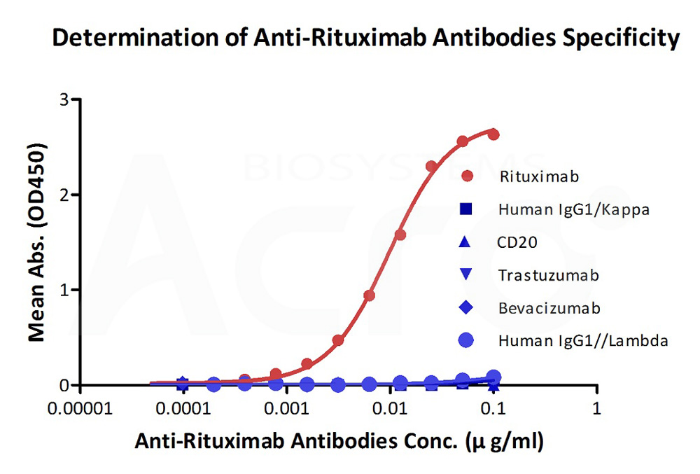 Rituximab ELISA