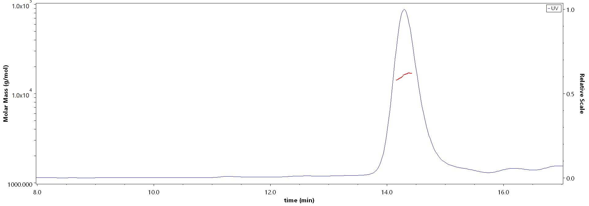 Alpha-Synuclein SEC-MALS