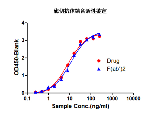 抗体酶切后结合活性测试，F(ab)’2与全长抗体活性几乎无差别，保持在85%以上。