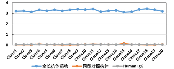 F(ab)’2四次免疫Balb/c小鼠后进行效价检测，最终效价满足 1：72,9000