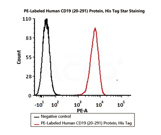 PE-CD19  灵敏度FACS验证数据图