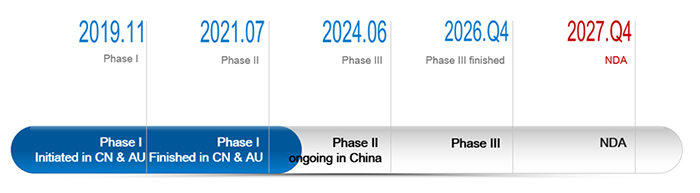 预计2026年完成中国的III期试验，2027年完成中国NDA申请。