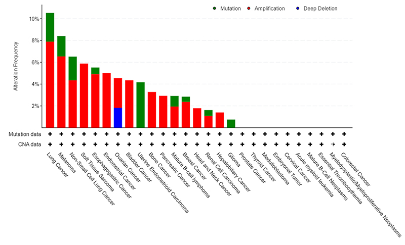 Data access from TCGA.